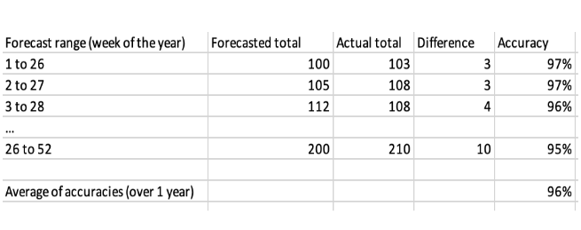 Forecast-Range