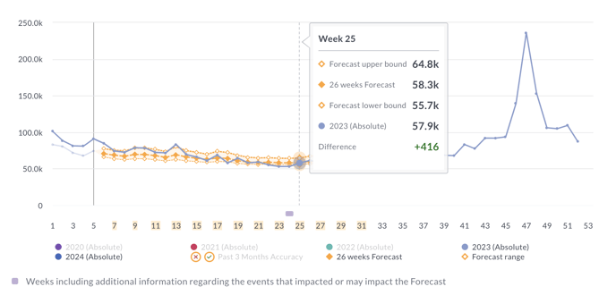 Forecasting screenshot used in step-by-step guide