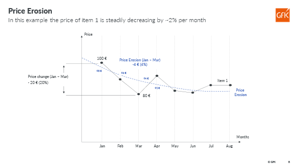 Price erosion