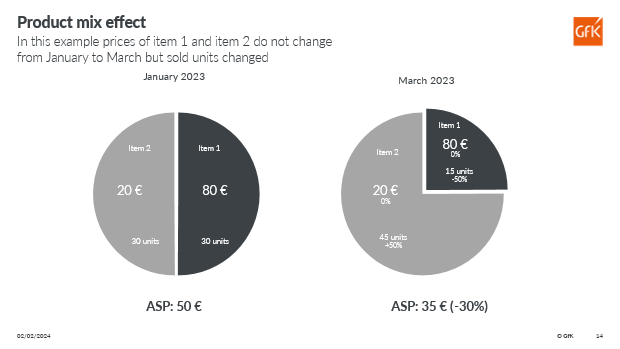 Product mix effect