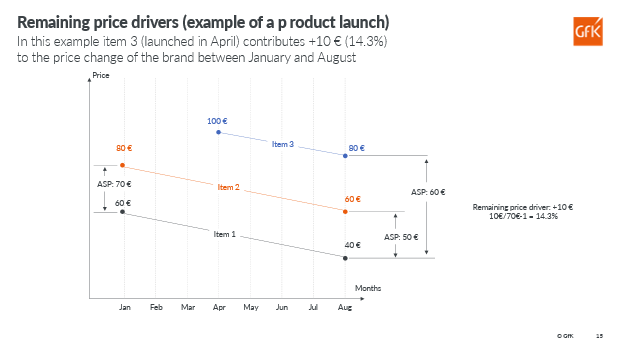 Remaining price drivers