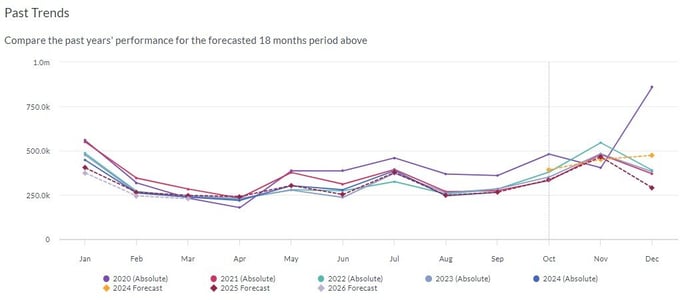 Screenshot forecasting total market past trends