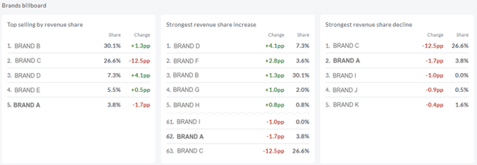 How to stay on top of market share changes with a few clicks Supply chain Image2